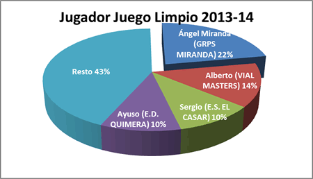Jugadorlcs - Premiados 2013-14