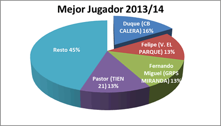 Mejor jugador - Premiados 2013-14