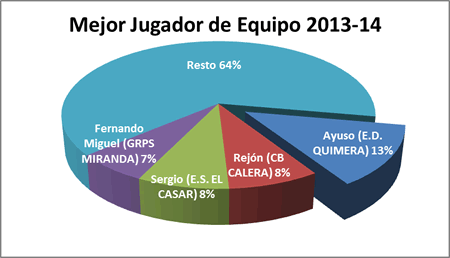 Mejor jugador de equipo - Premiados 2013-14