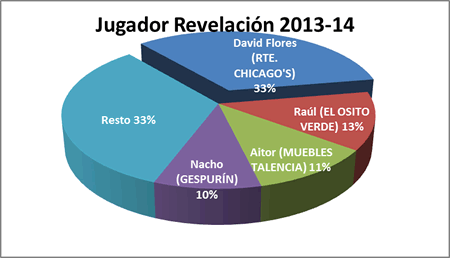 Jugador revelación - Premiados 2013-14