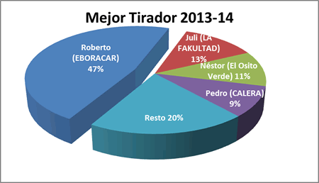 Mejor tirador - Premiados 2013-14