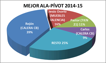 Mejor ala-pívot - Premiados 2014-15