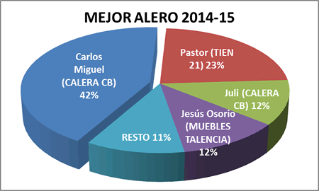 Mejor alero - Premiados 2014-15