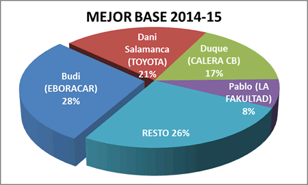 Mejor base - Premiados 2014-15