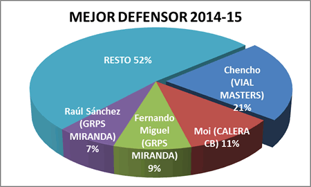 Mejor defensor - Premiados 2014-15