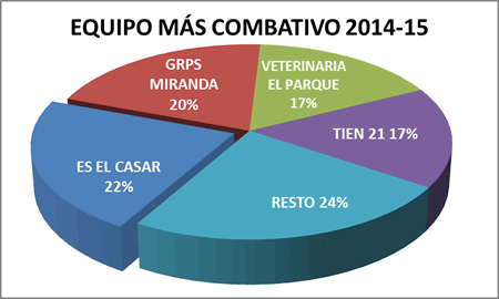 Equipo más combativo - Premiados 2014-15