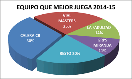 Equipo que mejor juega - Premiados 2014-15