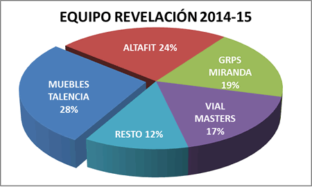 Equipo revelación - Premiados 2014-15