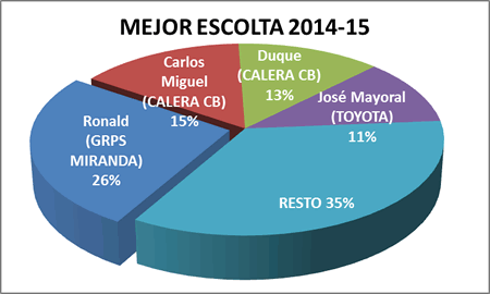 Mejor escolta - Premiados 2014-15