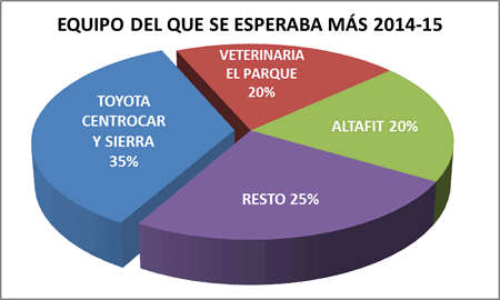 Equipo del que se esperaba más - Premiados 2014-15