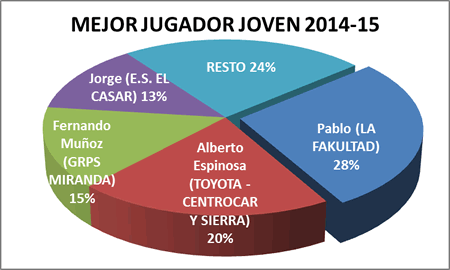 Mejor jugador joven - Premiados 2014-15