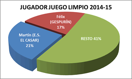 Jugadorlcs - Premiados 2014-15