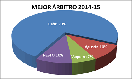 Mejor árbitro - Premiados 2014-15