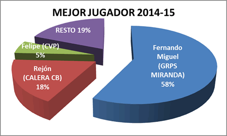 Mejor jugador - Premiados 2014-15