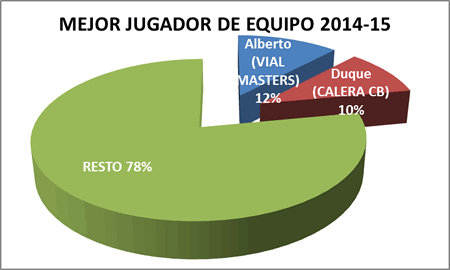 Mejor jugador de equipo - Premiados 2014-15