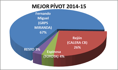 Mejor pívot - Premiados 2014-15