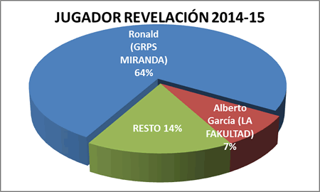 Jugador revelación - Premiados 2014-15