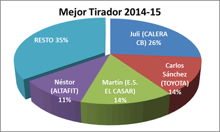 Mejor tirador - Premiados 2014-15
