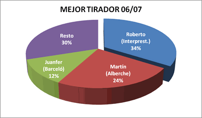 Mejor tirador - Premiados 2006-07 / 2007-08